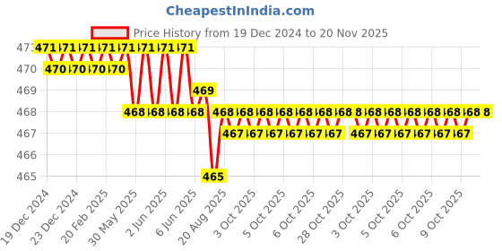 moglix.com Malfah Enterprises Dl232309H 9 Pcs Hex Key Extra Long Ball Point Allen Key Set malfah enterprises Price History Graph from 19 Dec 2024 to 19 Nov 2025