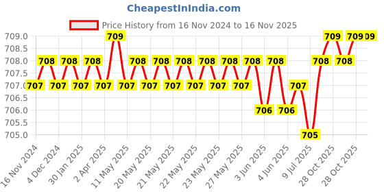moglix.com Malfah Enterprises DL871001 ABS Black Multi Tool malfah enterprises Price History Graph from 16 Nov 2024 to 16 Nov 2025