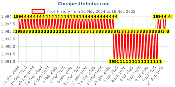 moglix.com Malfah Enterprises Green &a; Silver Polished Hoof Cutters (Pack of 4) malfah enterprises Price History Graph from 21 Nov 2024 to 16 Nov 2025