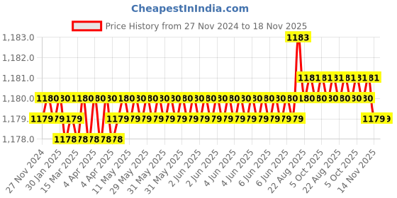 moglix.com Malfah Enterprises HFMFT0115 Universal Metal Silver Nose Plier malfah enterprises Price History Graph from 27 Nov 2024 to 18 Nov 2025