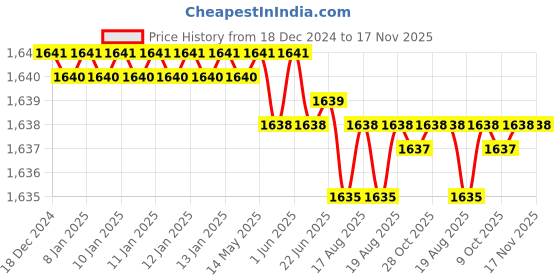 moglix.com Malfah Enterprises High Carbon Steel Wood Chisel malfah enterprises Price History Graph from 18 Dec 2024 to 17 Nov 2025