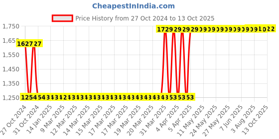 moglix.com Malfah Enterprises HMFH0121 Aluminium Portable Multi Function Hammer malfah enterprises Price History Graph from 27 Oct 2024 to 13 Oct 2025