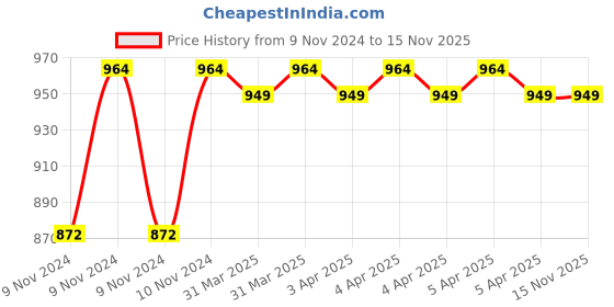 moglix.com Malfah Enterprises HNMLNS031 3Pcs CrMo Non Marring Lug Nut Socket Set malfah enterprises Price History Graph from 9 Nov 2024 to 14 Nov 2025