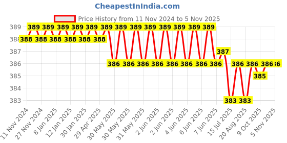 moglix.com Malfah Enterprises HRC58-61 810mm Metal Silver Chrome BitSet malfah enterprises Price History Graph from 11 Nov 2024 to 4 Nov 2025