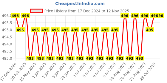 moglix.com Malfah Enterprises MAF STONNING HAMMER 1000G Yellow Polished Sledge Hammer malfah enterprises Price History Graph from 17 Dec 2024 to 12 Nov 2025