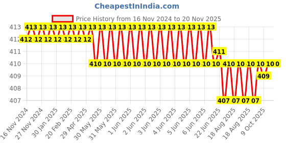 moglix.com Malfah Enterprises Mirror Ball Point S2 Hex Key Extra Long Allen Key Set, 651102 malfah enterprises Price History Graph from 16 Nov 2024 to 18 Nov 2025