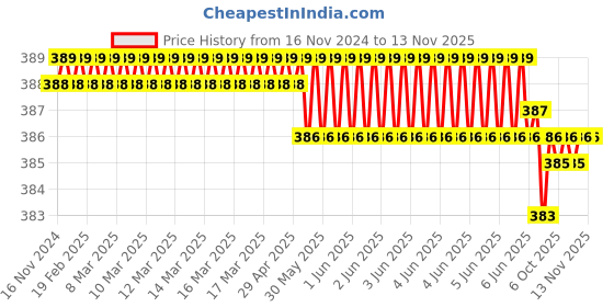 moglix.com Malfah Enterprises MPC443 193x42mm Alloy Steel Yellow Polished Pipe Cutter malfah enterprises Price History Graph from 16 Nov 2024 to 12 Nov 2025
