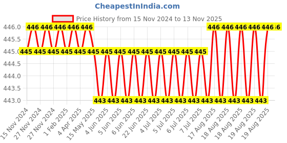 moglix.com Malfah Enterprises Mpmfs-140 5.5 inch 140 mm Diamond Silver &a; Black Rasp FilesSet malfah enterprises Price History Graph from 15 Nov 2024 to 12 Nov 2025