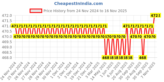 moglix.com Malfah Enterprises PH65A R 30x400mm Metal Flat Chisel malfah enterprises Price History Graph from 24 Nov 2024 to 16 Nov 2025