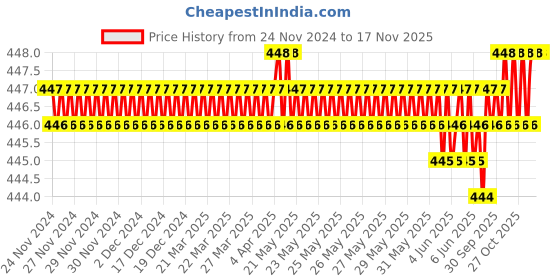 moglix.com Malfah Enterprises Silver &a; Yellow Screwdriver Set malfah enterprises Price History Graph from 24 Nov 2024 to 16 Nov 2025