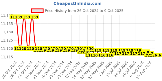 moglix.com Malhar Mono-Block 0.5HP Single Phase Horizontal Centrifugal Pump, MMP-0515 malhar Price History Graph from 26 Oct 2024 to 8 Oct 2025