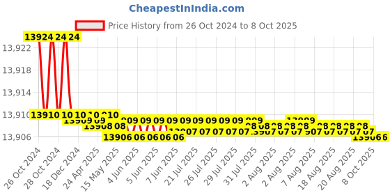 moglix.com Malhar Mono-Block 1HP Single Phase Horizontal Centrifugal Pump, MMP-130 malhar Price History Graph from 26 Oct 2024 to 8 Oct 2025