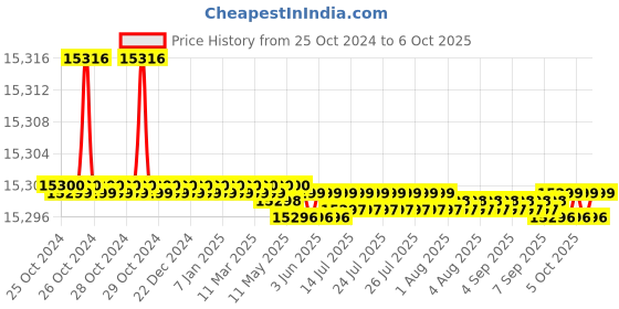 moglix.com Malhar Mono-Block 1HP Single Phase Vertical Sewage Submersible Centrifugal Pump, WTESP-115F malhar Price History Graph from 25 Oct 2024 to 6 Oct 2025