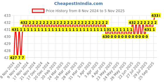 moglix.com Mamaearth 100ml Charcoal Natural Face Wash for Oil Control &a;  Pollution Defence, MAE2027 (Pack of 2) mamaearth Price History Graph from 8 Nov 2024 to 4 Nov 2025
