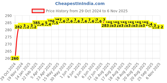 moglix.com Mamaearth 100ml Natural Mosquito Repellent for Babies, MAE2080 mamaearth Price History Graph from 29 Oct 2024 to 6 Nov 2025
