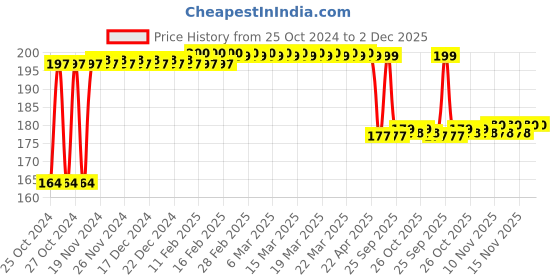 moglix.com Mamaearth 200ml Gentle Cleansing Shampoo For Babies, MAE2011 mamaearth Price History Graph from 25 Oct 2024 to 2 Dec 2025