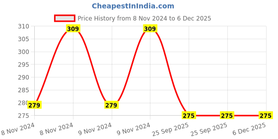 moglix.com Mamaearth 250ml Onion Shampoo, MAE2054 mamaearth Price History Graph from 8 Nov 2024 to 5 Dec 2025