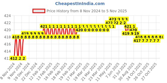 moglix.com Mamaearth 400ml Onion Shampoo, MAE2065 mamaearth Price History Graph from 8 Nov 2024 to 4 Nov 2025