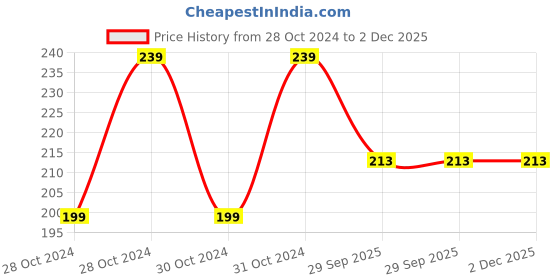 moglix.com Mamaearth 40ml Easy Tummy Roll On, MAE2069 mamaearth Price History Graph from 28 Oct 2024 to 1 Dec 2025