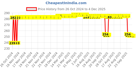 moglix.com Mamaearth 50ml Diaper Rash Cream for Babies, MAE2048 mamaearth Price History Graph from 26 Oct 2024 to 4 Dec 2025