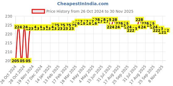 moglix.com Mamaearth 72 Pcs Organic Bamboo Wipes Packet, MAE2021 mamaearth Price History Graph from 26 Oct 2024 to 30 Nov 2025