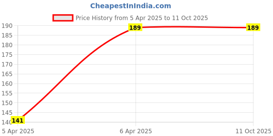 moglix.com Manasvi Seeds 1g Green Chilli Vegetable Seeds, MA-SEED-GC-1G manasvi seeds Price History Graph from 5 Apr 2025 to 11 Oct 2025