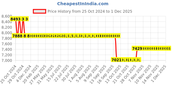 moglix.com Mangal Alcotest Alcohol Breath Analyzer mangal Price History Graph from 25 Oct 2024 to 29 Nov 2025