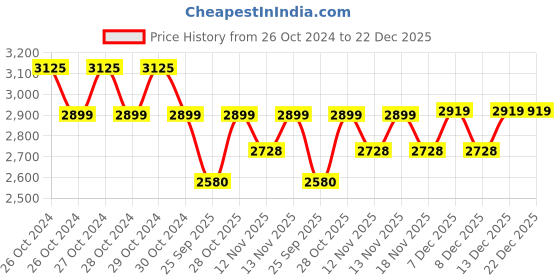 moglix.com Mangal AT-1100 Alcohol Breath Analyzer mangal Price History Graph from 26 Oct 2024 to 22 Dec 2025