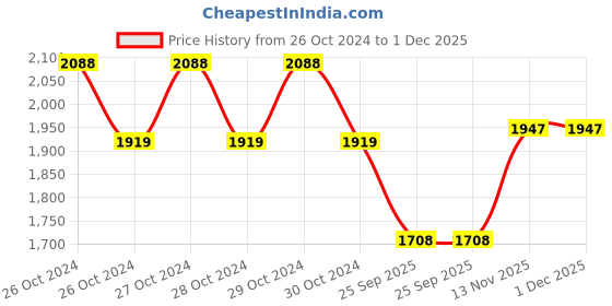 moglix.com Mangal AT-6000 Alcohol Breath Analyzer mangal Price History Graph from 26 Oct 2024 to 1 Dec 2025