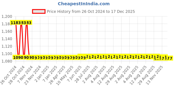 moglix.com Mangal India Alcohol Breath Analyzer, AT-01 mangal india Price History Graph from 26 Oct 2024 to 17 Dec 2025