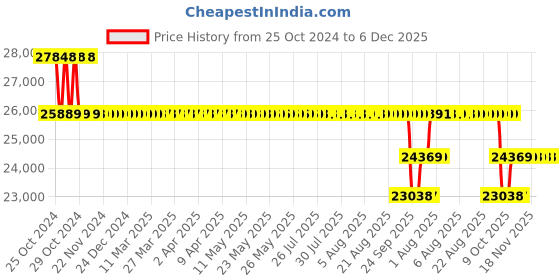 moglix.com Mangal KT-8000 Alcohol Breath Analyzer mangal Price History Graph from 25 Oct 2024 to 6 Dec 2025