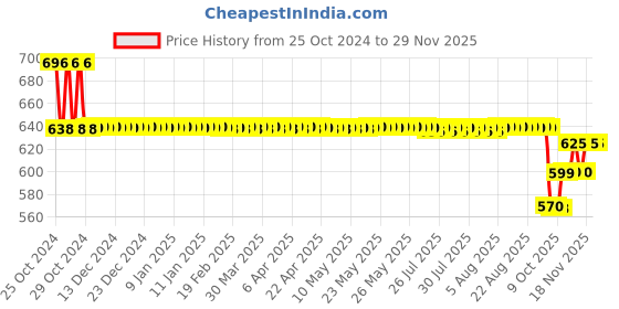 moglix.com Mangal MS-62 Alcohol Breath Analyzer mangal Price History Graph from 25 Oct 2024 to 28 Nov 2025