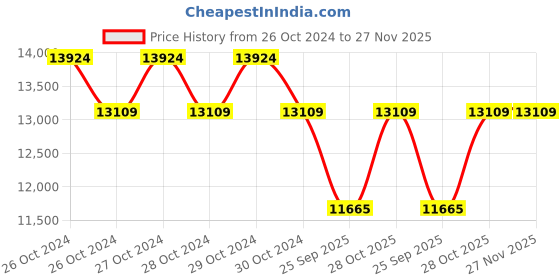 moglix.com Mangal MSP-1001 Alcohol Breath Analyzer mangal Price History Graph from 26 Oct 2024 to 27 Nov 2025