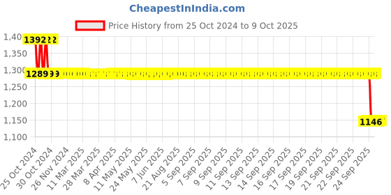moglix.com Mangal MT-07 Alcohol Breath Analyzer mangal Price History Graph from 25 Oct 2024 to 9 Oct 2025