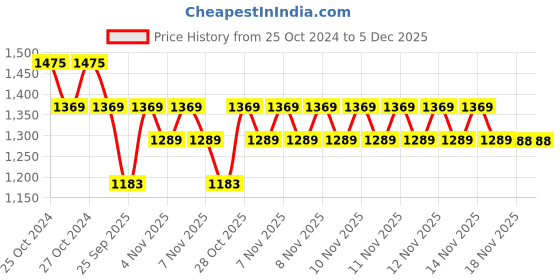 moglix.com Mangal MT09 Alcohol Breath Analyzer mangal Price History Graph from 25 Oct 2024 to 5 Dec 2025