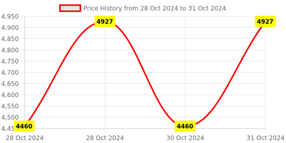 moglix.com Mangalam 3.15x350mm Mild Steel Welding Electrodes Box, 6014 mangalam Price History Graph from 28 Oct 2024 to 31 Oct 2024