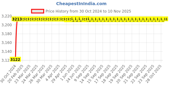 moglix.com Mangalam E-7018 50 Pcs 5x450 mm Mild Steel Welding Electrodes Box, SWG 06 (Pack of 4) mangalam Price History Graph from 30 Oct 2024 to 9 Nov 2025