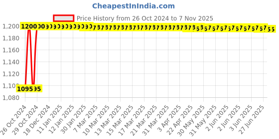 moglix.com Mangalam HF-650 50 Pcs 5x450 mm Mild Steel Welding Electrodes Box, SWG 06 mangalam Price History Graph from 26 Oct 2024 to 7 Nov 2025