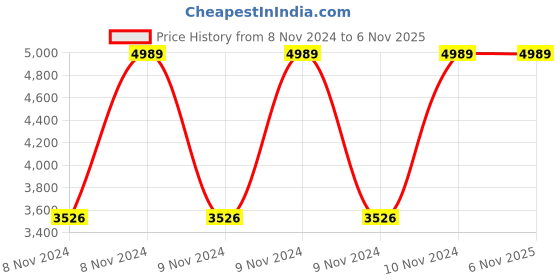 moglix.com Mango Blossom 805 Mesh Low Back Black Visitor Chair, FUR.CHA.85724594 mango blossom Price History Graph from 8 Nov 2024 to 6 Nov 2025