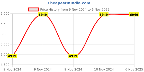 moglix.com Mango Blossom Accord Mesh High Back Black Office Chair, OFF.OFF.25724766 mango blossom Price History Graph from 9 Nov 2024 to 6 Nov 2025
