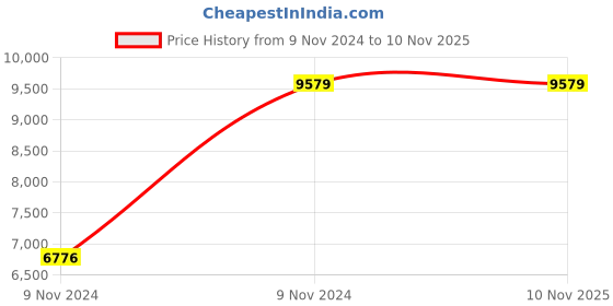 moglix.com Mango Blossom Bonai Mesh High Back Black Office Chair, OFF.OFF.25724850 mango blossom Price History Graph from 9 Nov 2024 to 9 Nov 2025