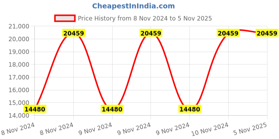 moglix.com Mango Blossom BOSS Leatherette High Back Black Office Chair, OFF.OFF.95649338 mango blossom Price History Graph from 8 Nov 2024 to 4 Nov 2025