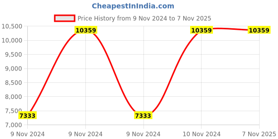 moglix.com Mango Blossom Butterfly Mesh High Back Black Office Chair, OFF.OFF.85725077 mango blossom Price History Graph from 9 Nov 2024 to 7 Nov 2025