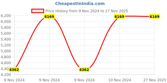 moglix.com Mango Blossom Flexi Mesh Medium Back Black Office Chair, OFF.OFF.45724676 mango blossom Price History Graph from 9 Nov 2024 to 27 Nov 2025
