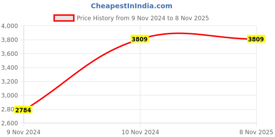 moglix.com Mango Blossom Gaama Black Half Writing Pad Chair, FUR.CHA.95724640 mango blossom Price History Graph from 9 Nov 2024 to 8 Nov 2025
