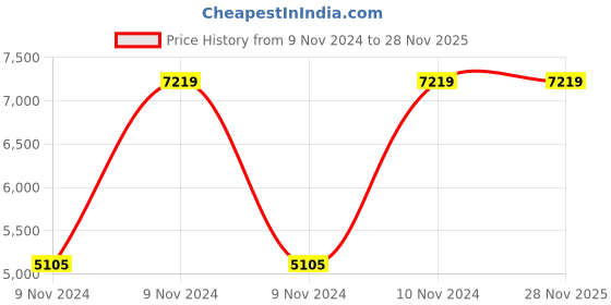 moglix.com Mango Blossom Glima Mesh Medium Back Black Office Chair, OFF.OFF.85724832 mango blossom Price History Graph from 9 Nov 2024 to 27 Nov 2025