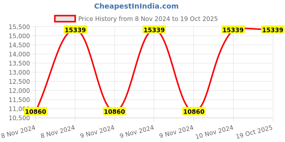 moglix.com Mango Blossom Kaizen Leatherette High Back Beige Office Chair, OFF.OFF.85649370 mango blossom Price History Graph from 8 Nov 2024 to 19 Oct 2025