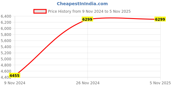 moglix.com Mango Blossom Mars Mesh Medium Back Black Office Chair, OFF.OFF.95649251 mango blossom Price History Graph from 9 Nov 2024 to 5 Nov 2025