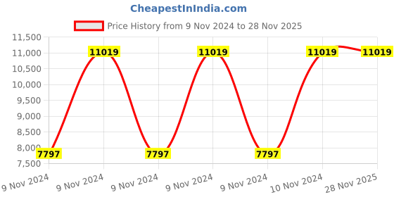 moglix.com Mango Blossom Mercury Leatherette High Back Purple Gaming Chair, OFF.OFF.35649341 mango blossom Price History Graph from 9 Nov 2024 to 27 Nov 2025