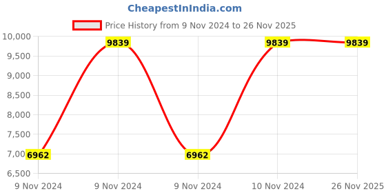 moglix.com Mango Blossom Ness Mesh High Back Black Office Chair, OFF.OFF.75649237 mango blossom Price History Graph from 9 Nov 2024 to 26 Nov 2025